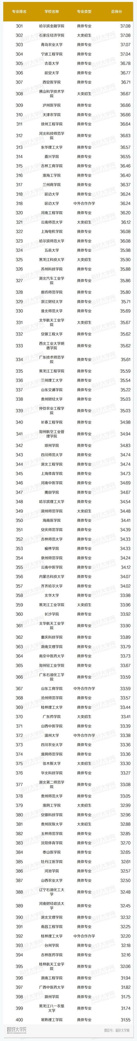 中国高校市场营销本科专业排名！
