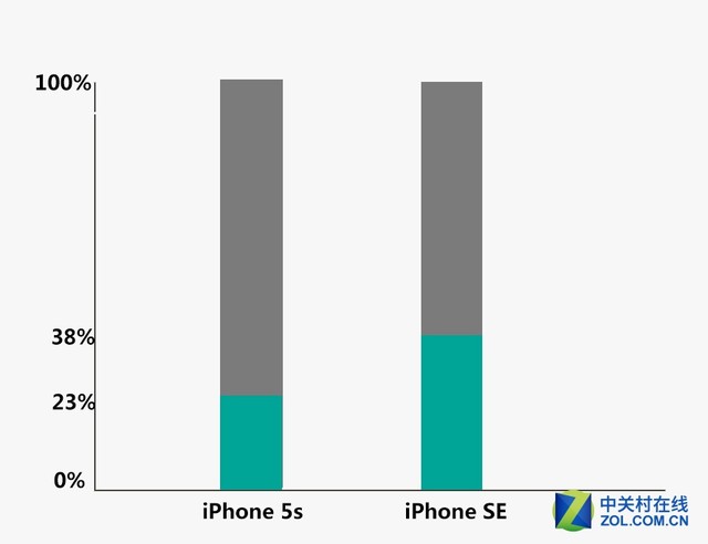 64mAh"巨幅"提升 iPhoneSE/5s续航对比