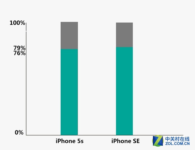 64mAh"巨幅"提升 iPhoneSE/5s续航对比