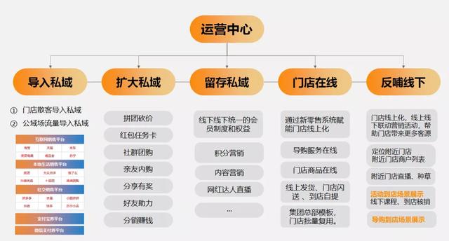 微信小店抛一边！云店“5大业务中心”才是新零售的杀手锏