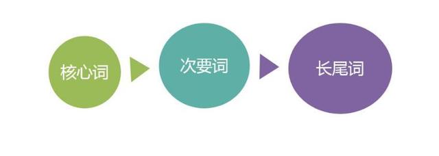 怎么才能快速提升网站权重，非作弊