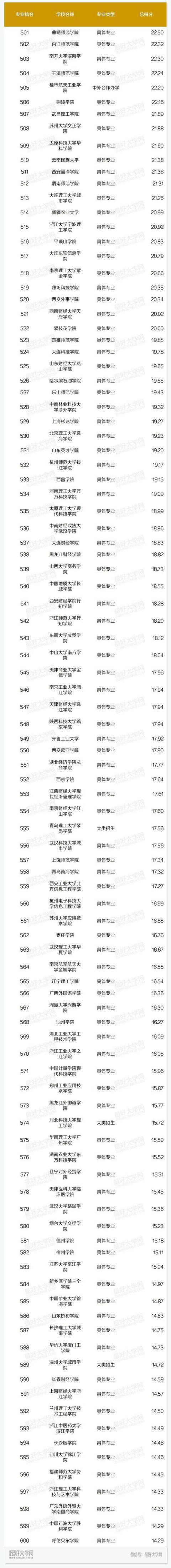 中国高校市场营销本科专业排名！