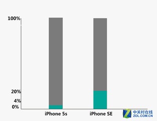 64mAh"巨幅"提升 iPhoneSE/5s续航对比