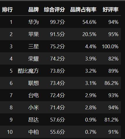 最新平板电脑品牌榜，华为独占半壁江山，苹果屈居第二