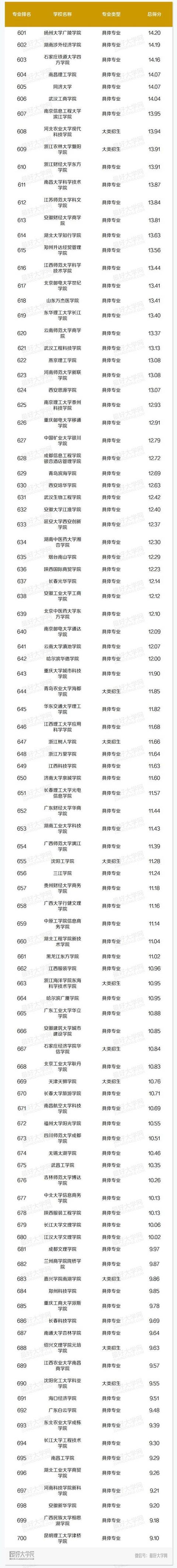 中国高校市场营销本科专业排名！