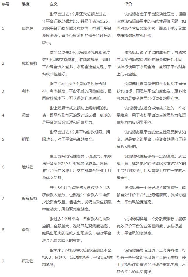 解读网贷天眼评级