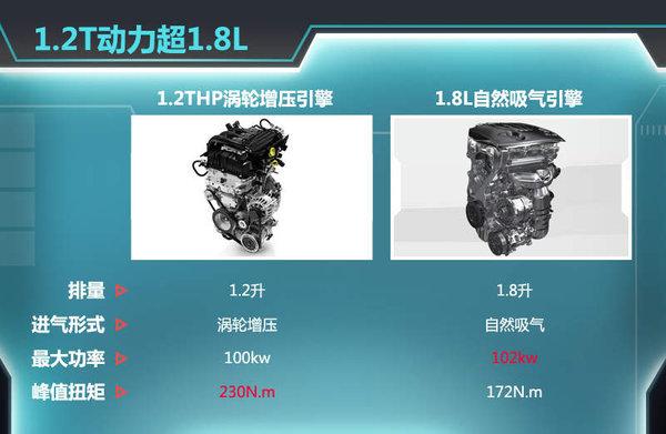 标致408搭“小排量”T引擎 油耗仅5.2L