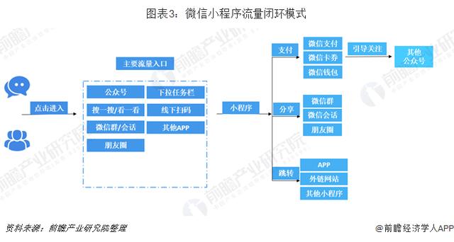 小程序行业市场分析：BAT三大主流平台占据主导地位