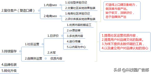 互联网企业运营推广方案（思维导图）