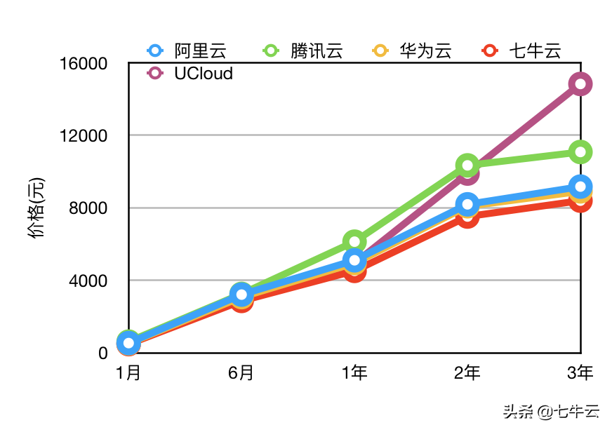 云主机哪家强？阿里、腾讯、华为、七牛、UCloud主机测评来啦！