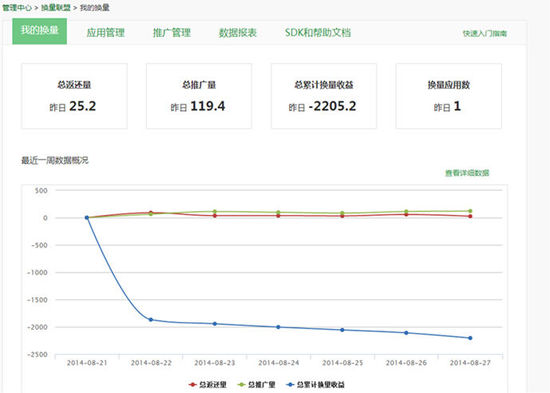 360推出国内最大移动推广平台 APP不愁没流量