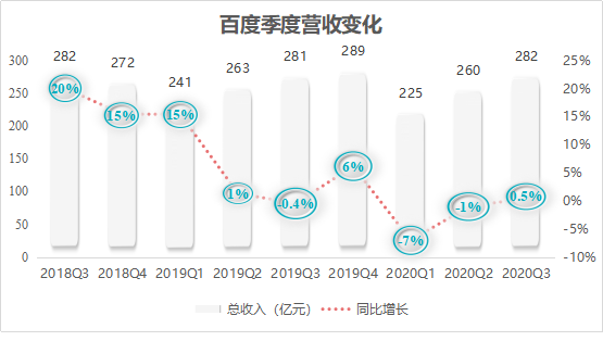 三季报背后：百度二次创业闯关