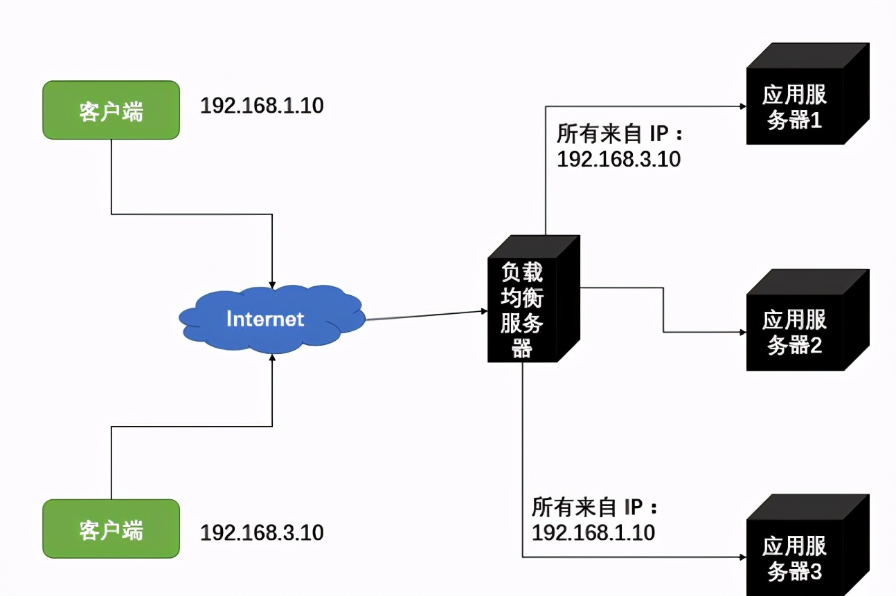 什么是高可用？如何利用 Nginx+Keepalived 实现高可用技术？