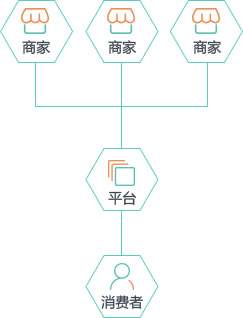 什么是B2B2C商城系统及多用户商城系