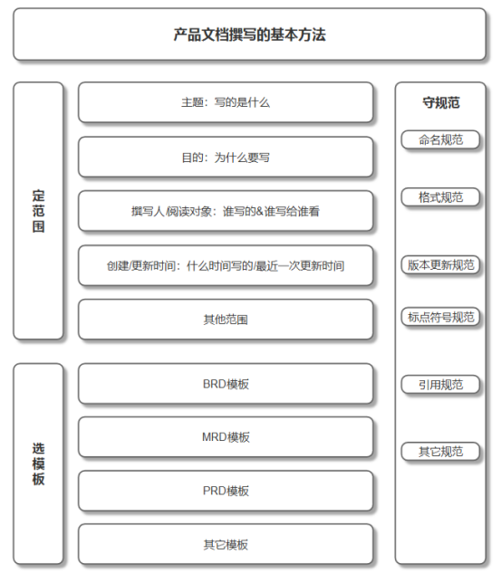 产品文档撰写的基本方法