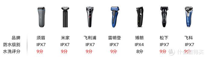 七款型男平价剃须刀横评，你买对了吗？