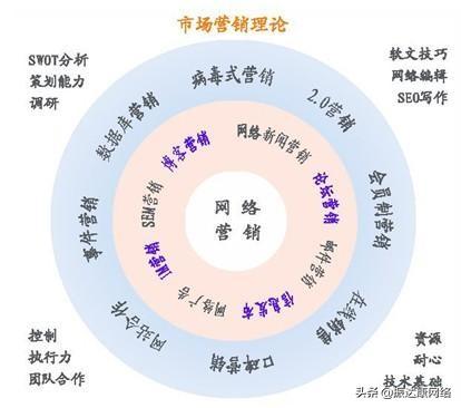 网络营销的主要方式，内容详尽，值得学习