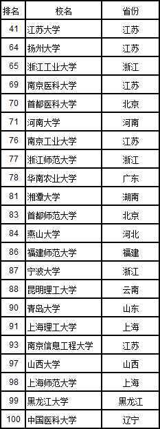 非211大学排行榜前十，看这两个排行榜谁更靠谱