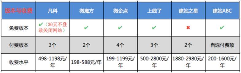 带着问题去求解：自助建站到底好不好？