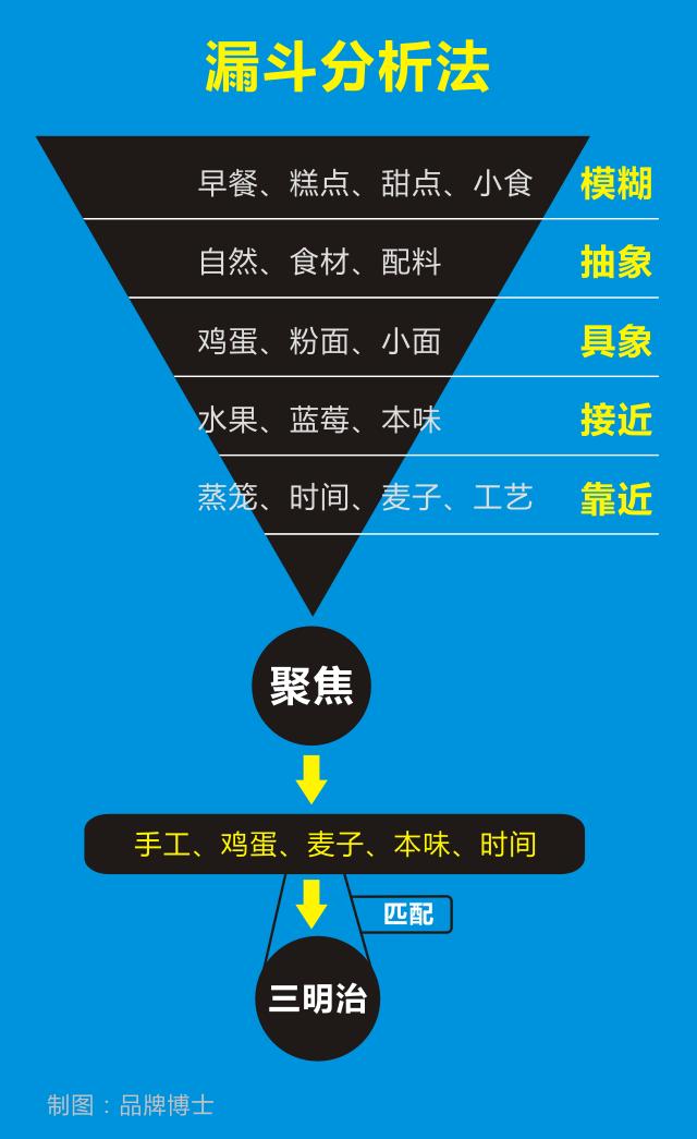 价值100万的产品文案，是通过挖掘这些细节来让用户立刻买单的