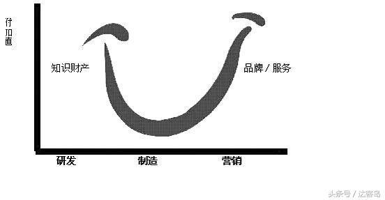 你知道什么是微笑曲线吗？