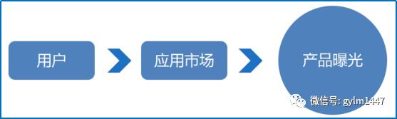 APP线上推广（安卓、IOS）应用市场优化