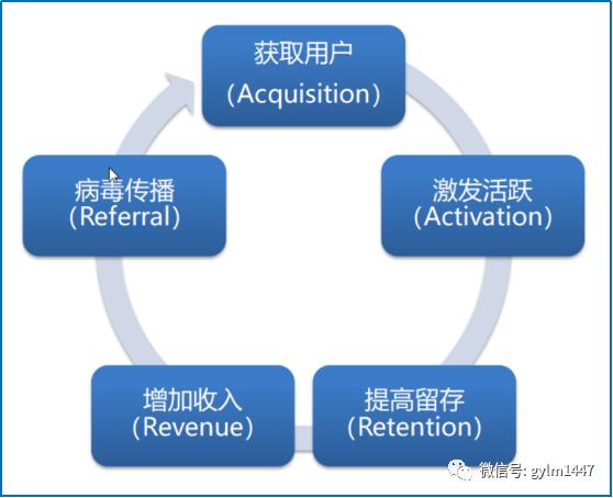 APP用户运营详解（粉丝管理及生命周期）