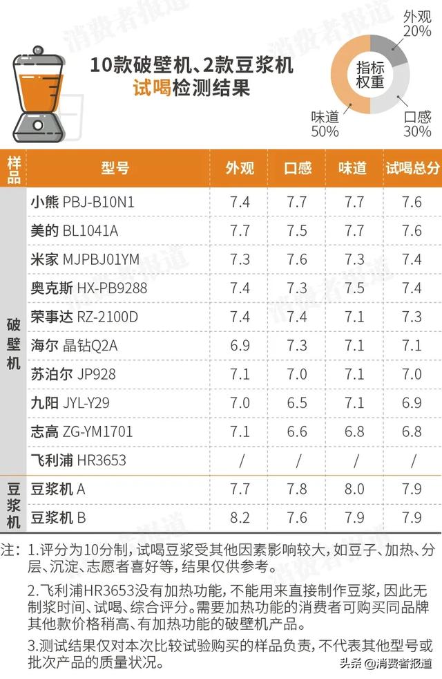 10款破壁机对比测评：飞利浦排名垫底；小熊、米家性价比高