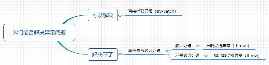异常还不知道是什么？一文教会你异常是什么，如何优雅处理