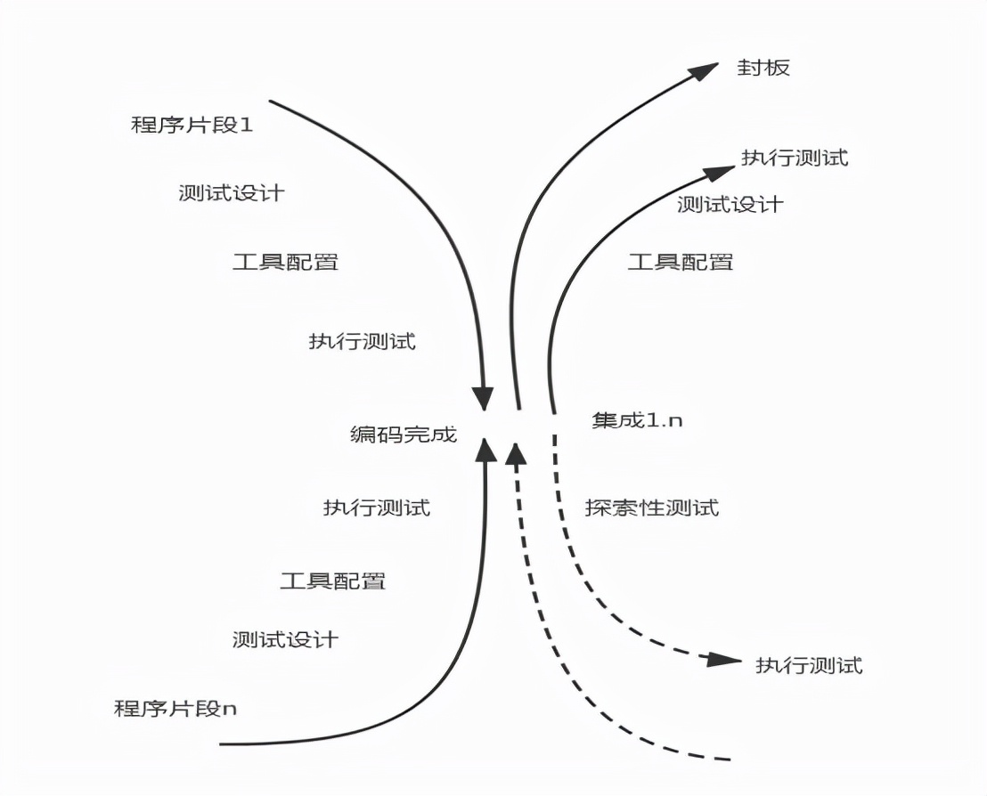 常见软件测试模型简析