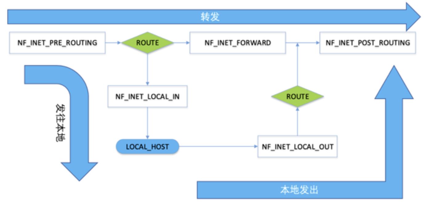 Linux 网络层收发包流程及 Netfilter 框架浅析