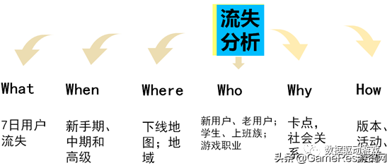 8种流失原因分析法（一）：​5W1H法