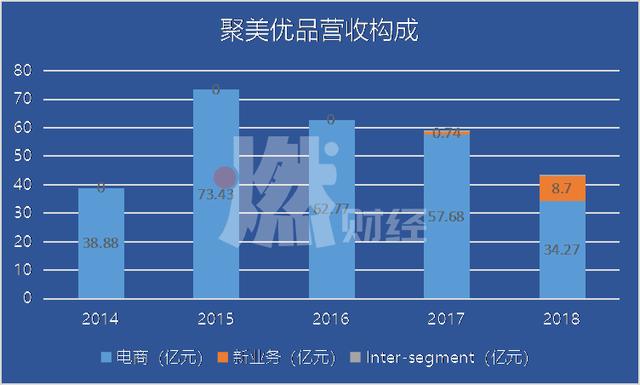 聚美优品市值缩水95%，陈欧从“我为自己代言”变“陈两块”