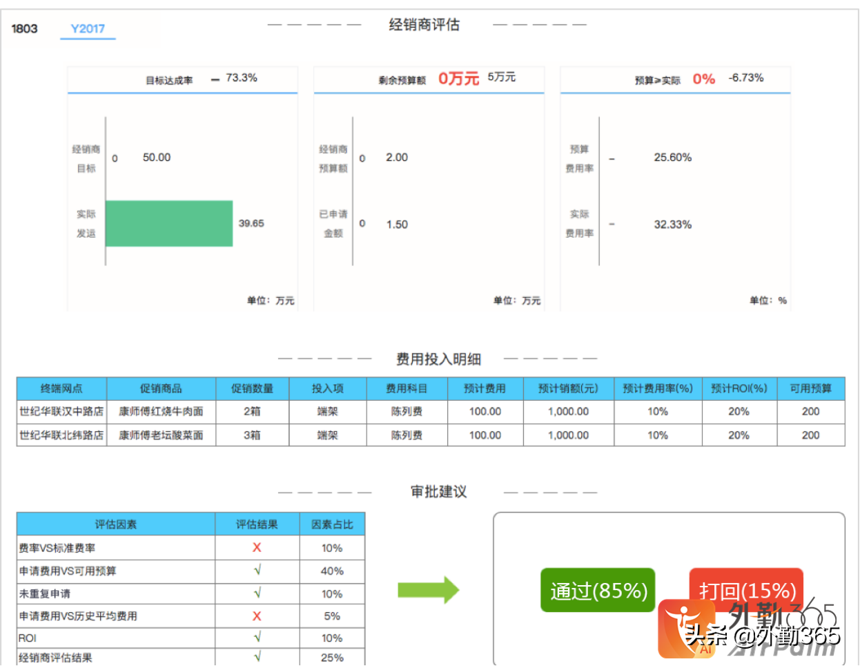 做好营销费用管理，费用在线化势在必行