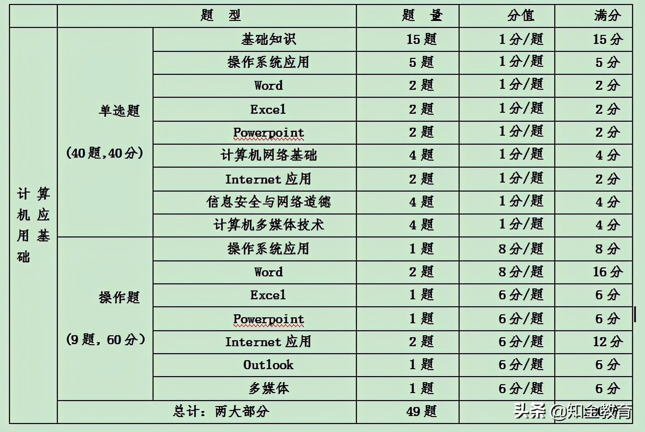 网络教育本科统考计算机都考什么？好考吗？