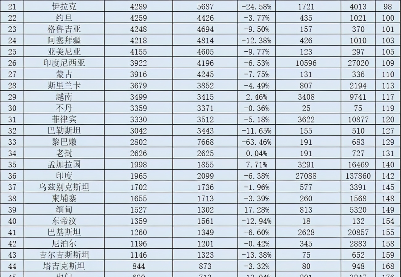 亚洲人均GDP排名：新加坡第1，日本第4，印度第36，中国没进前10
