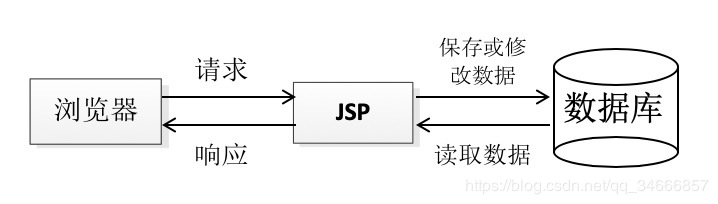 分享：聊一聊耳熟能详的MVC设计模式与三层架构