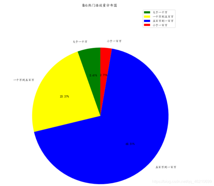 B站2020年每周必看热门视频数据盘点！Python数据分析