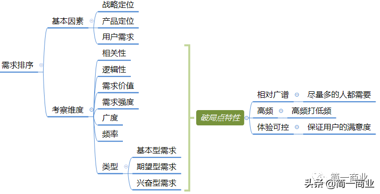你最应该掌握的产品需求挖掘方法：产品需求=商业需求｜用户需求