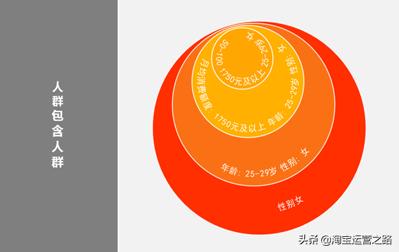 深度讲解淘宝直通车细分人群，让转化率超过10%