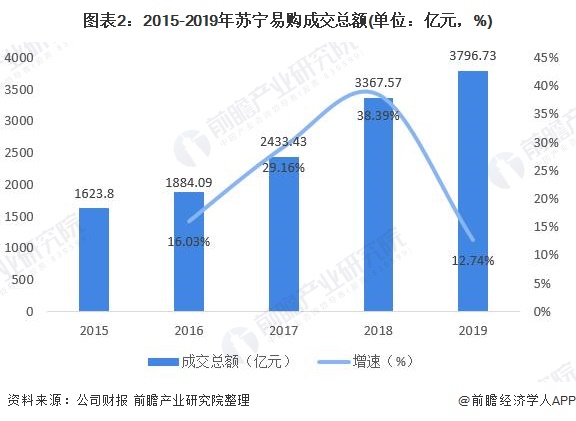 2019年苏宁易购财报分析：苏宁易购智慧零售布局成效显著