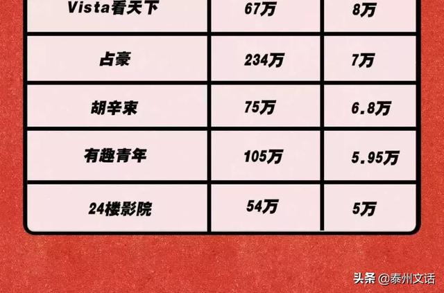150个微信公众大号报价表：李佳琦1条广告 = 我10年工资