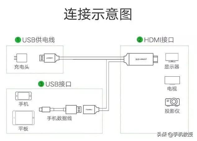 Type-C手机投屏电视/投影仪超简单，快看你的可以吗？