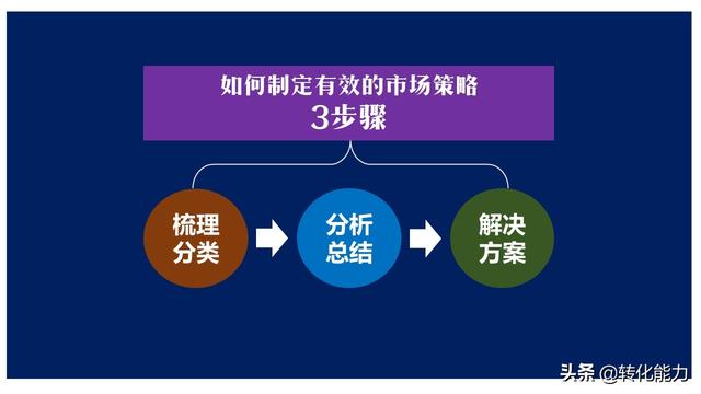 3个步骤制定清晰的市场营销策略，明明白白做市场，完成销售目标