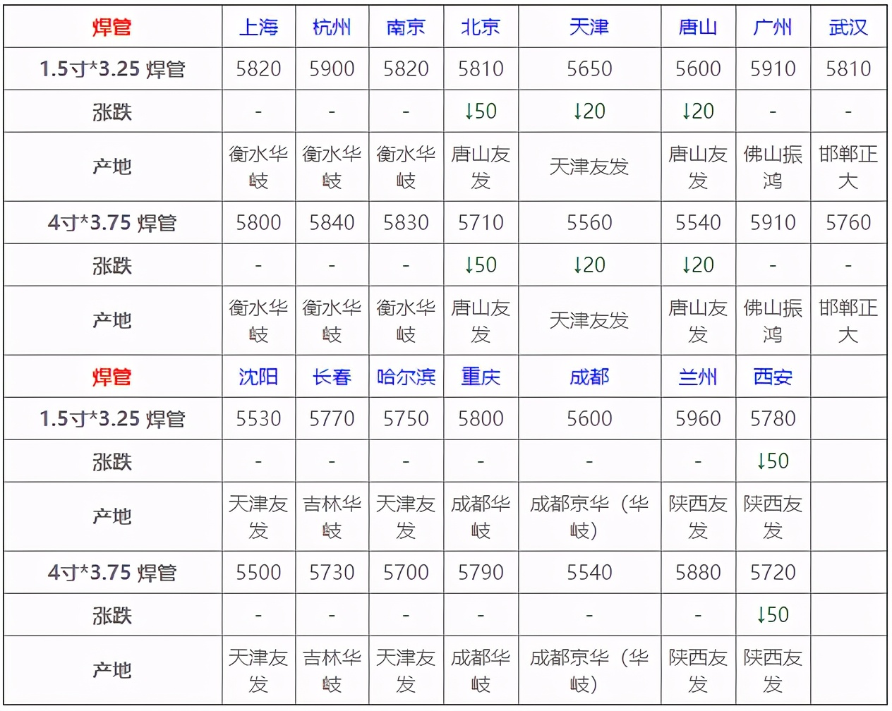 4月29日全国钢材实时价格