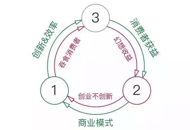 我6年来的创业心得：1-3-2模型和人生商业模式
