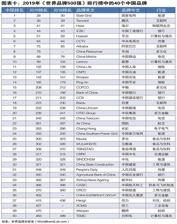 2019世界品牌500强出炉 中国共40个品牌上榜 有你熟悉的吗？