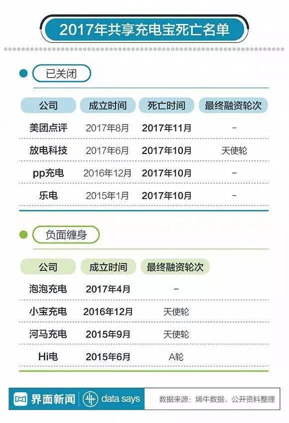 2017年的共享充电宝年终盘点——还有几家坐等王思聪吃翔？