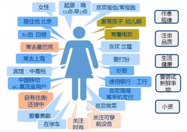 干货｜数据分析之用户画像方法与实践