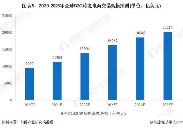 2019年全球跨境电商行业发展现状与前景分析 交易规模持续扩大
